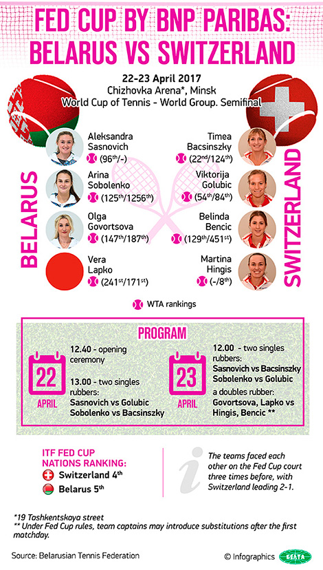 Fed Cup by BNP Paribas: Belarus vs Switzerland