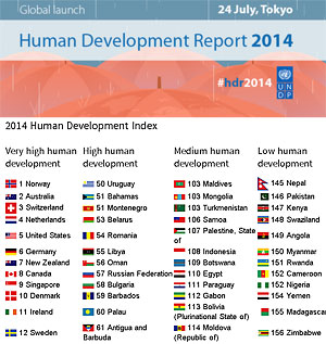 Belarus tops CIS on Human Development Index