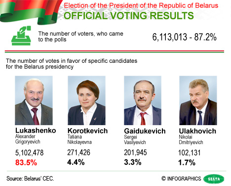 Final results of Belarus president elections released