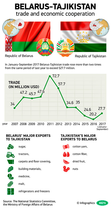 Belarus-Tajikistan trade and economic cooperation