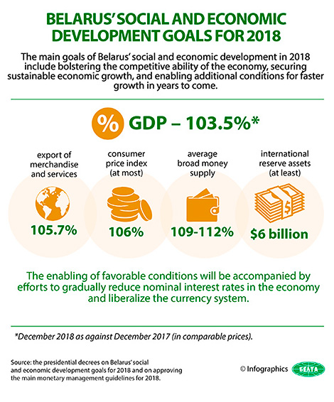 Belarus' social and economic development goals for 2018