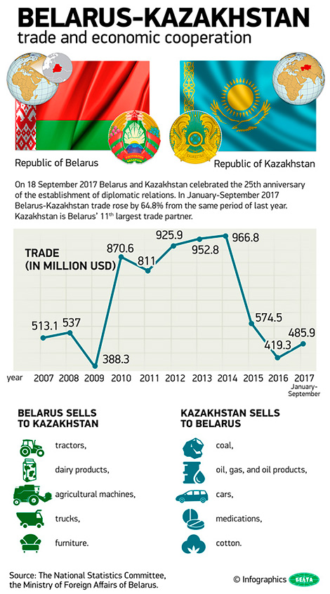 Belarus-Kazakhstan trade and economic cooperation