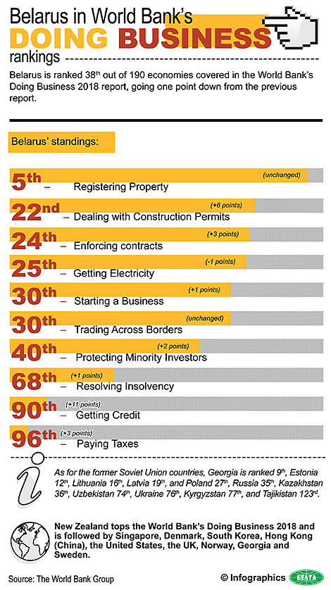 Belarus in World Bank's Doing Business rankings