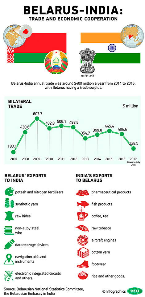 Belarus-India: Trade and Economic Cooperation