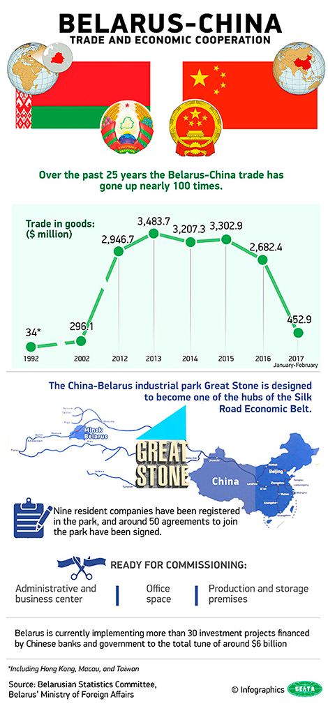 Belarus-China trade and economic cooperation