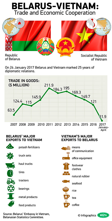 Belarus-Vietnam: Trade and Economic Cooperation