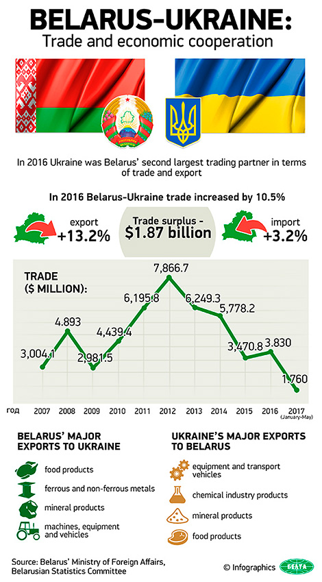 Belarus-Ukraine: Trade and economic cooperation