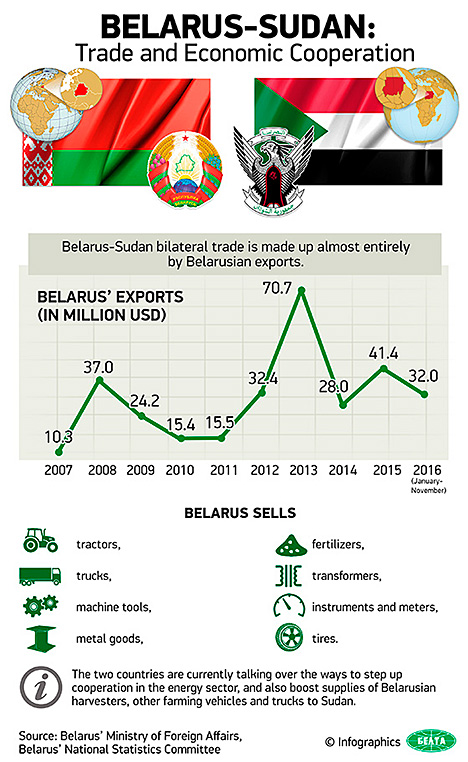 Belarus-Sudan: Trade and Economic Cooperation