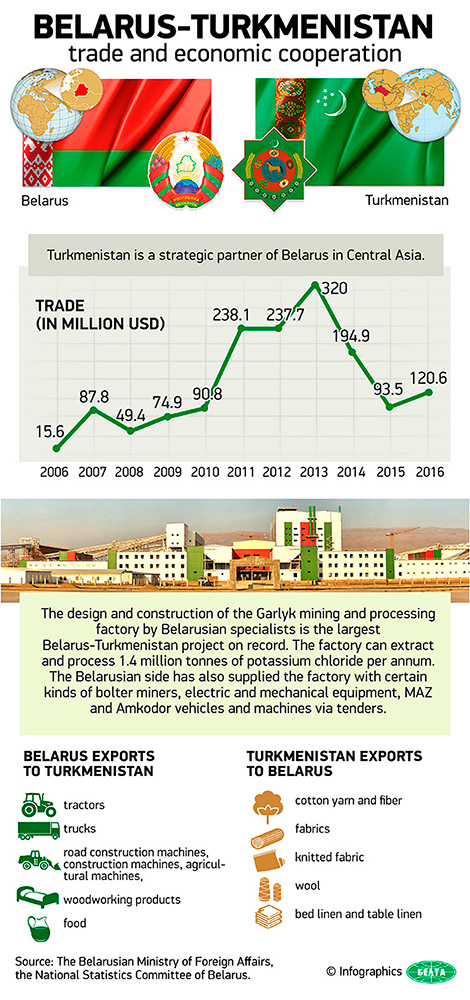 Belarus-Turkmenistan trade and economic cooperation Belarus-Turkmenistan trade and economic cooperation
