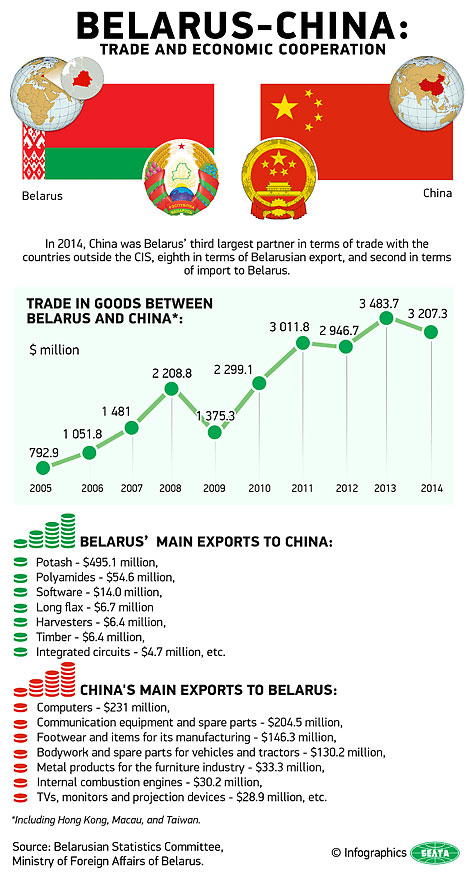 Belarus-China: Trade and Economic Cooperation