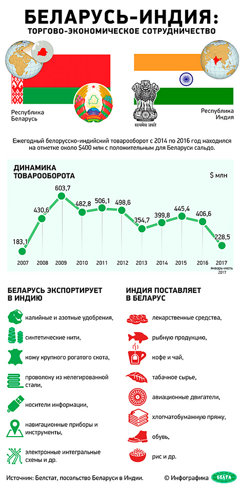 Беларусь-Индия: торгово-экономическое сотрудничество