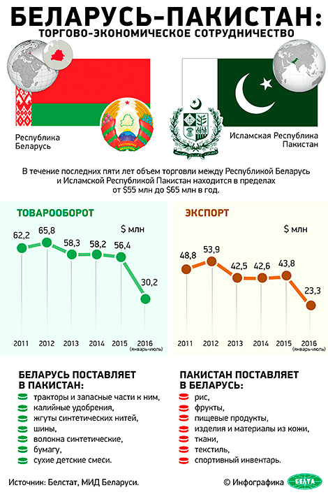 Инфографика. Беларусь-Пакистан: торгово-экономическое сотрудничество