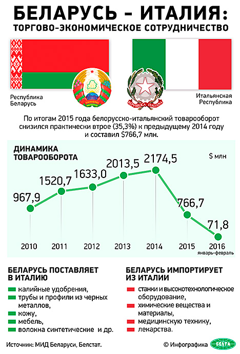 Беларусь - Италия: торгово-экономическое сотрудничество