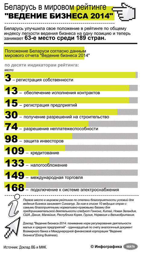 Мировой рейтинг "Ведение бизнеса-2014"