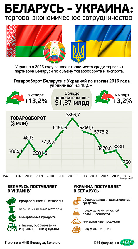 Беларусь - Украина: торгово-экономическое сотрудничество