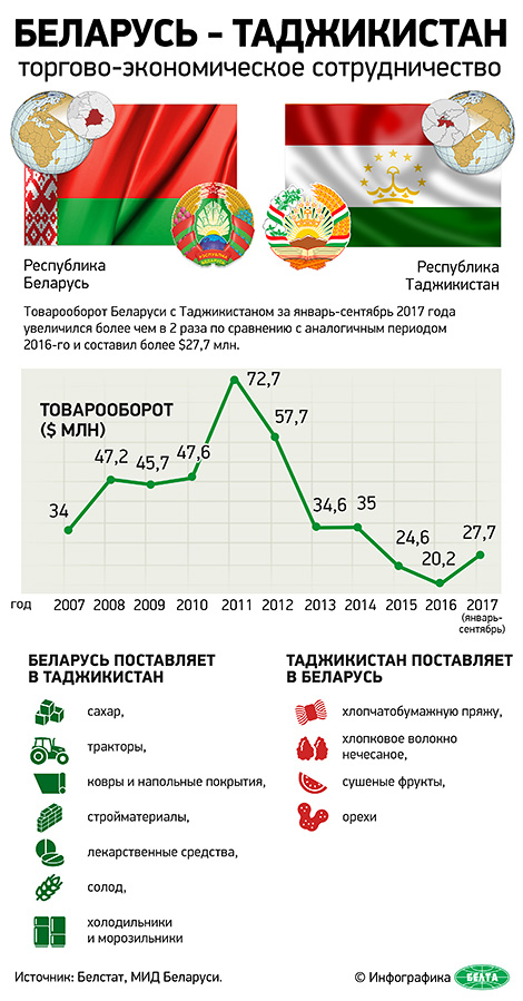 Беларусь – Таджикистан: торгово-экономическое сотрудничество