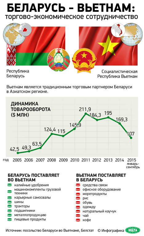 Беларусь - Вьетнам: торгово-экономическое сотрудничество