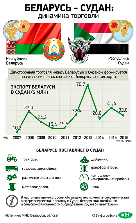 Инфографика. Беларусь - Судан: динамика торговли