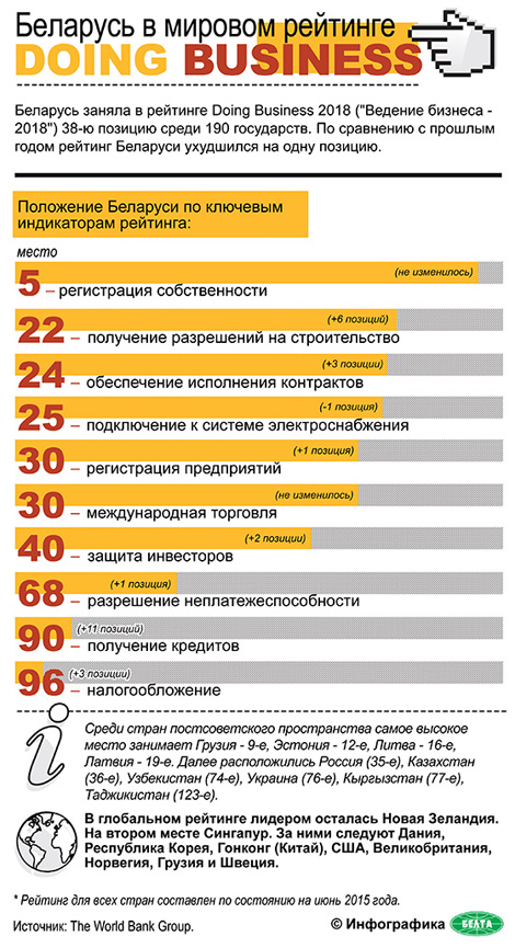 Беларусь в мировом рейтинге Doing Business