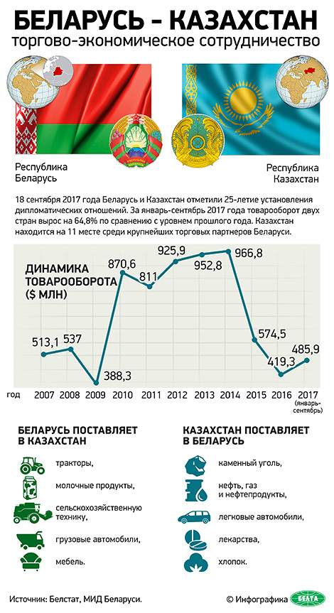Инфографика. Беларусь - Казахстан: торгово-экономическое сотрудничество