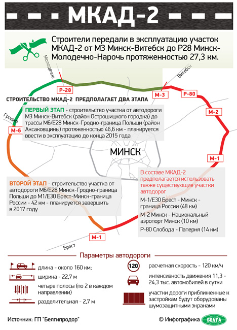 Открылся участок второй кольцевой автодороги вокруг Минска