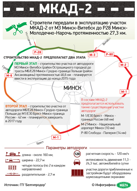 Открылся участок второй кольцевой автодороги вокруг Минска
