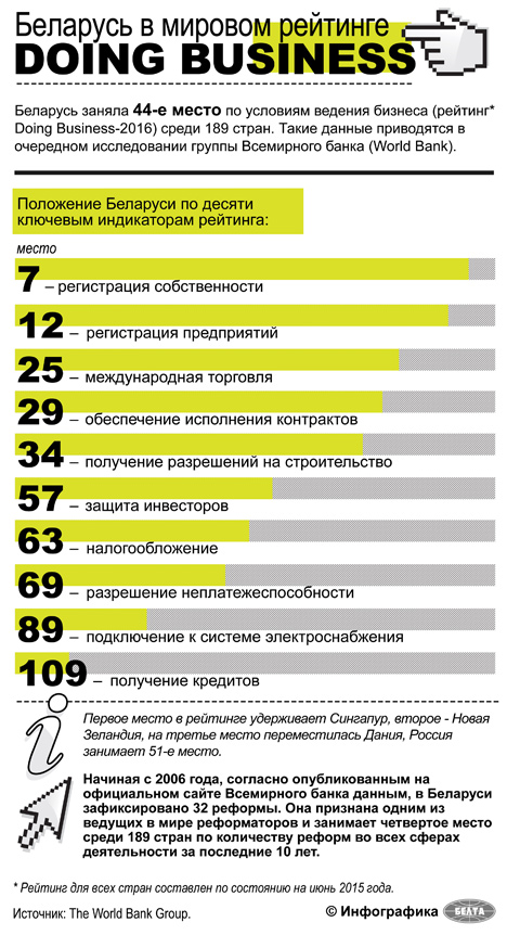 Беларусь заняла в рейтинге Doing Business 44-ю позицию