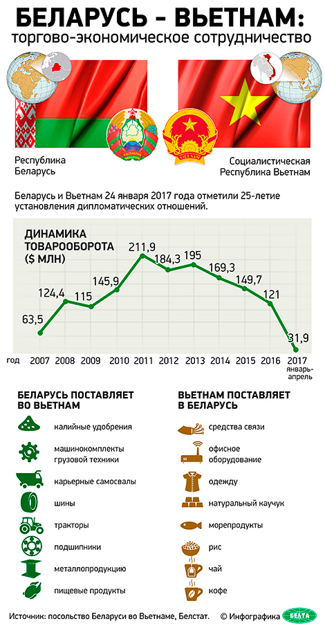 Беларусь-Вьетнам: торгово-экономическое сотрудничество