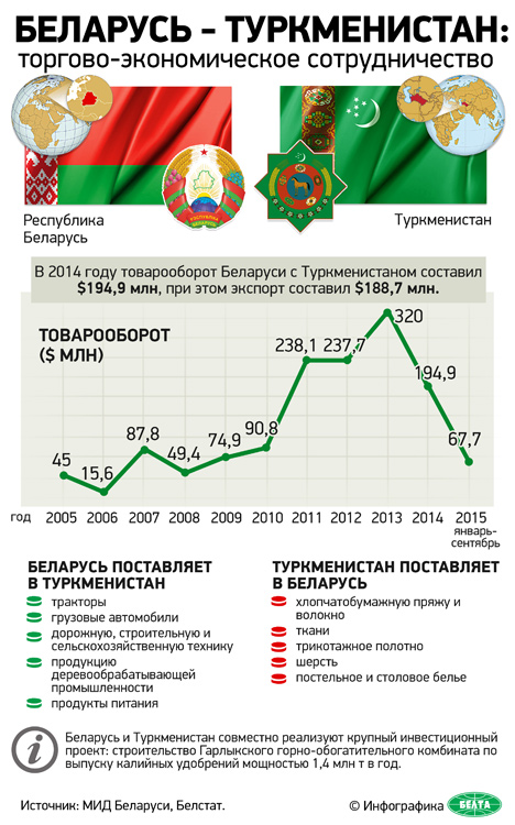 Беларусь и Туркменистан полны решимости нарастить объемы товарооборота