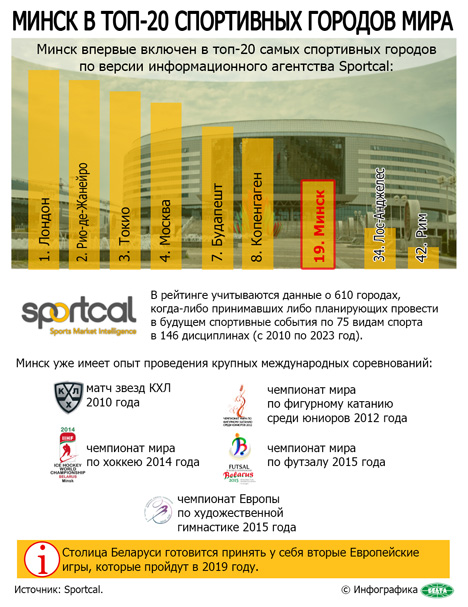 Минск включен в топ-20 самых спортивных городов мира