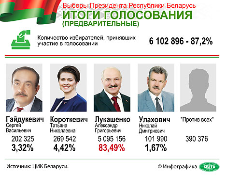 Александр Лукашенко победил на выборах Президента Беларуси