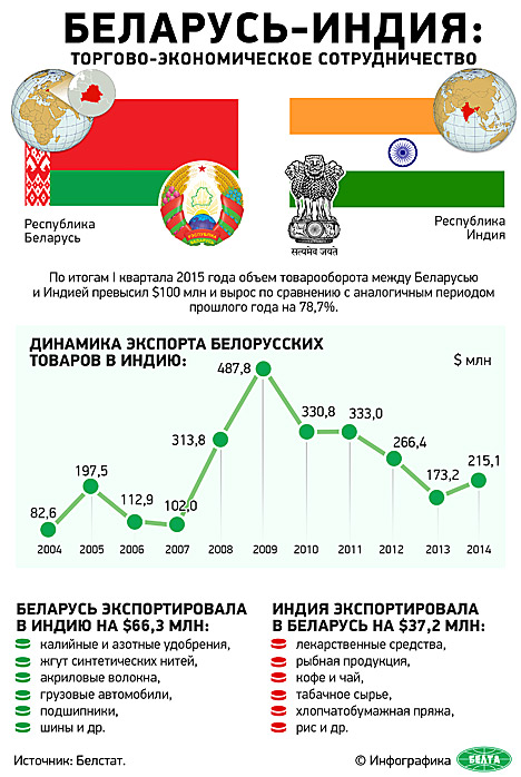 Беларусь-Индия: торгово-экономическое сотрудничество