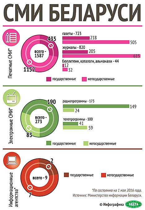  Инфографика. СМИ Беларуси