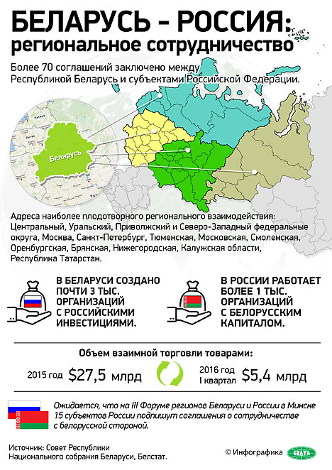 III Форум регионов Беларуси и России открывается в Минске