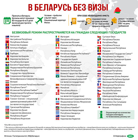 В Беларусь без визы: на 5 дней для граждан 80 стран