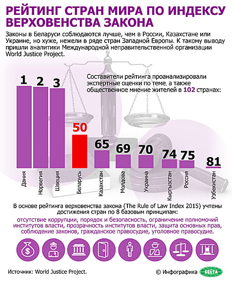 Беларусь заняла 50-е место в мировом рейтинге верховенства закона