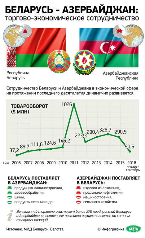 Беларусь-Азербайджан: торгово-экономическое сотрудничество