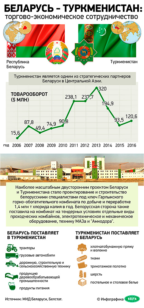 Беларусь – Туркменистан: торгово-экономическое сотрудничество