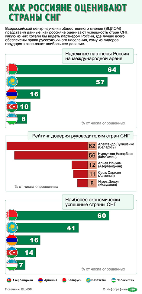 Инфографика. Как россияне оценивают страны СНГ
