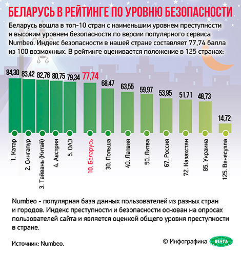 Беларусь вошла в топ-10 стран с наименьшим уровнем преступности