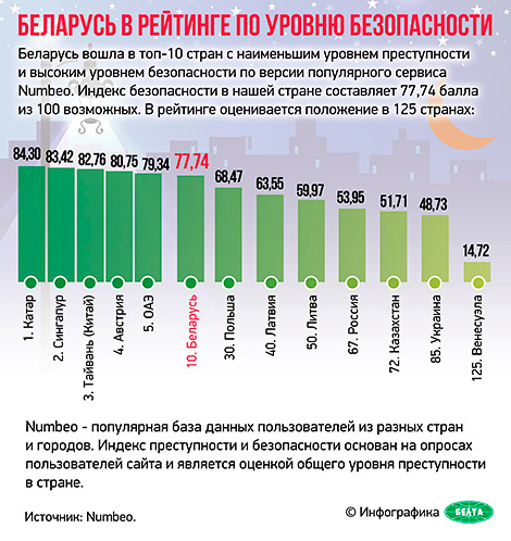 Беларусь вошла в топ-10 стран с наименьшим уровнем преступности