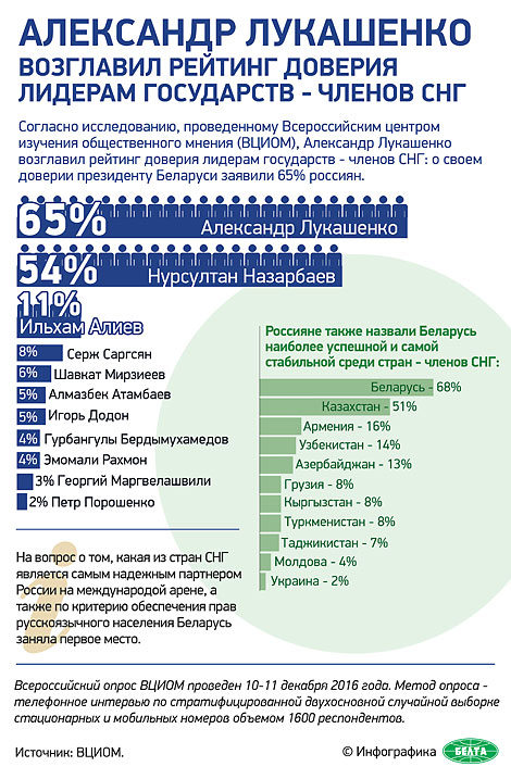 Александр Лукашенко возглавил рейтинг доверия лидерам государств - членов СНГ