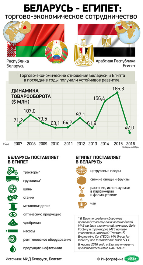 Беларусь - Египет: торгово-экономическое сотрудничество