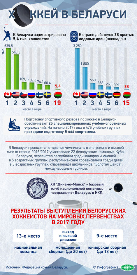 Лукашенко требует в хоккее платить хорошие деньги только за результат