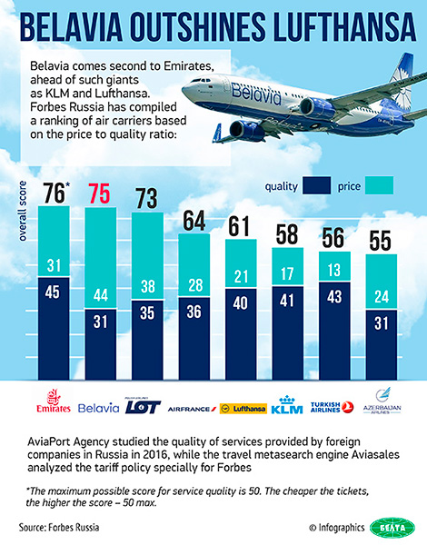 Belavia, the Belarusian national air carrier