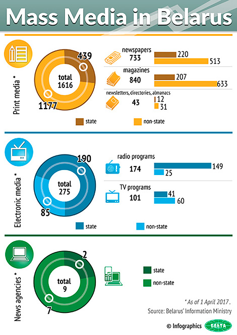 Mass Media in Belarus