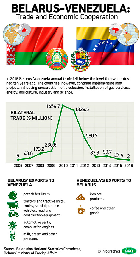 Belarus-Venezuela: Trade and Economic Cooperation