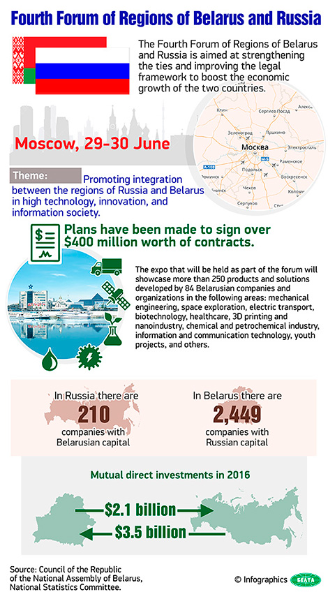 Fourth Forum of Regions of Belarus and Russia