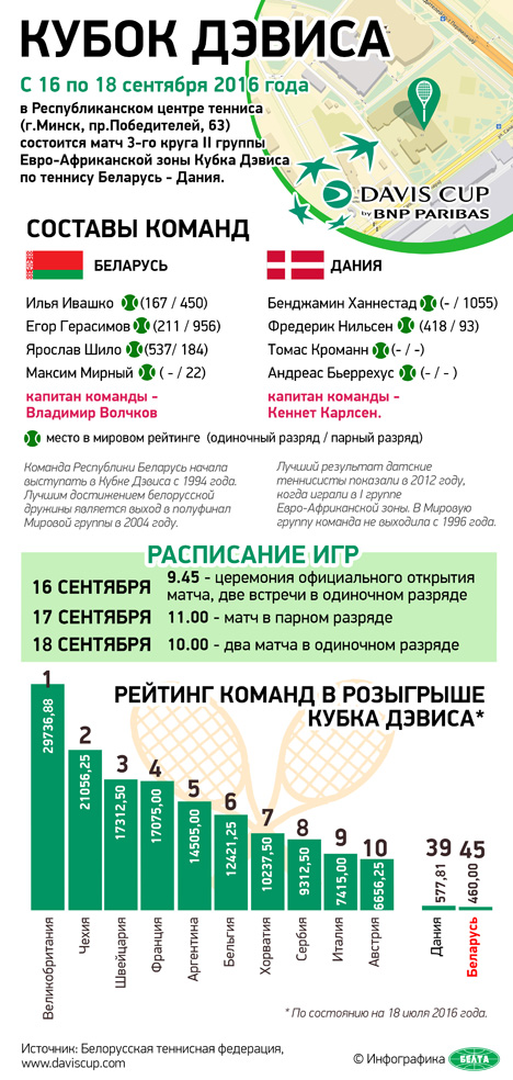 Ярослав Шило и Фредерик Нильсен сыграют в первом матче Кубка Дэвиса между командами Беларуси и Дании
