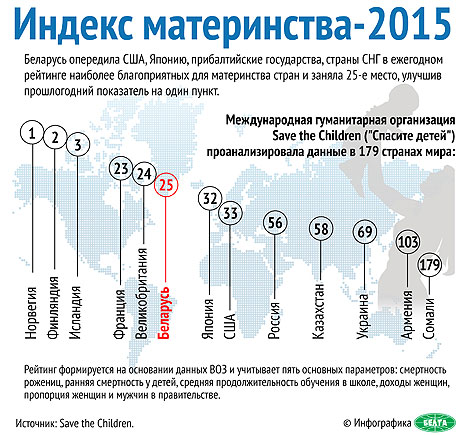 Беларусь опередила Россию и США в рейтинге благоприятных для материнства стран